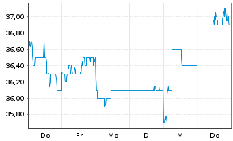 Chart Otsuka Holdings Company Ltd. - 1 Woche