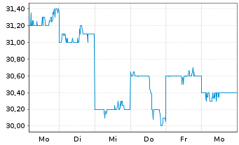 Chart Sapporo Holdings Ltd. - 1 Woche
