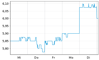 Chart Resona Holdings Inc. - 1 Woche