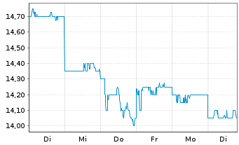 Chart Nippon Gas Co. Ltd. - 1 Woche