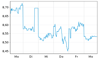 Chart Japan Post Holdings Co.Ltd - 1 Woche