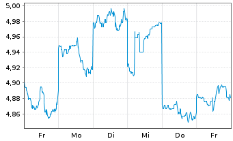 Chart Mitsubishi Chemical Group Corp - 1 semaine