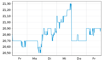 Chart Meiji Holdings Co.Ltd. - 1 semaine
