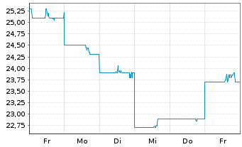 Chart Meidensha Corp. - 1 Woche