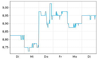 Chart Japan Post Bank Co.Ltd - 1 Woche