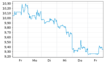 Chart Alibaba Group Holding Ltd. - 1 Woche