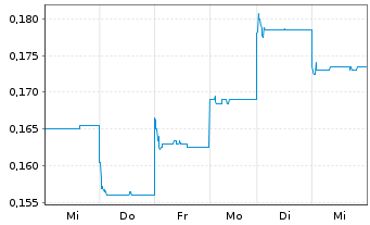 Chart Genor Biopharma Holdings Ltd. - 1 Woche