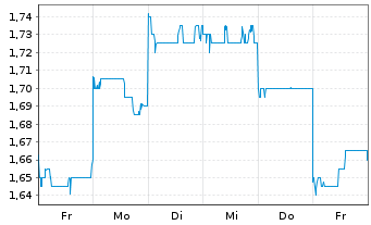 Chart MGM China Holdings Ltd. - 1 Woche