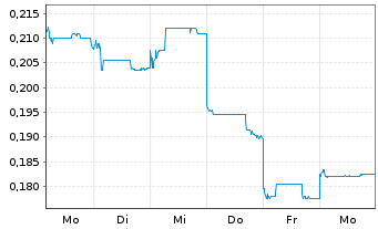 Chart Sunac China Holdings Ltd. - 1 Woche