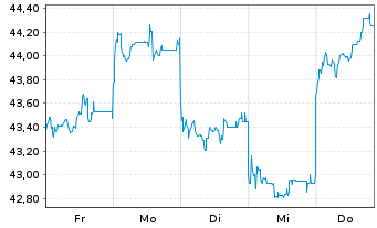 Chart Tencent Holdings Ltd. - 1 Week