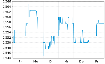 Chart Want Want China Holdings Ltd. - 1 semaine