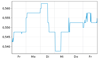 Chart Want Want China Holdings Ltd. - 1 Woche
