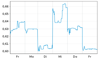 Chart Xinyi Solar Holdings Ltd. - 1 Woche