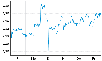 Chart Xiaomi Corp. Cl.B - 1 Woche