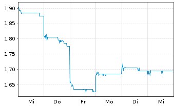 Chart Zhongsheng Group Holdings Ltd. - 1 Woche