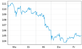 Chart RBS M.A.-NYSE Arc.Gold Bgs U.E - 1 Woche