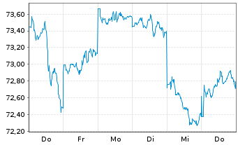 Chart Xtrackers MSCI Japan - 1 Week