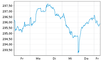 Chart Mainfirst - Germany Fund Inhaber-Anteile A o.N. - 1 Week