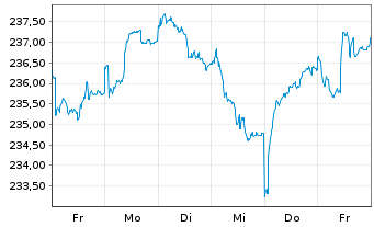 Chart Mainfirst - Germany Fund Inhaber-Anteile A o.N. - 1 semaine