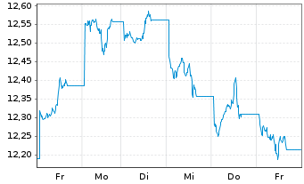 Chart BNP P.Easy-Energy&Met.Enh.Roll USD - 1 Woche