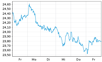 Chart ArcelorMittal S.A. - 1 semaine