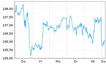 Chart AIS-Amundi NASDAQ-100 USD - 1 Woche