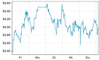 Chart Okeanis Eco Tankers Corp. - 1 Woche