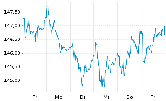 Chart Wolters Kluwer N.V. - 1 semaine