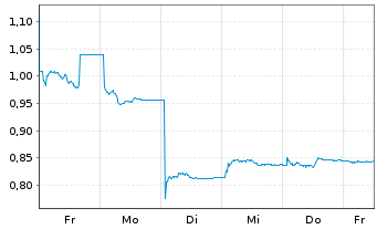Chart PetroNor E&P ASA - 1 Woche