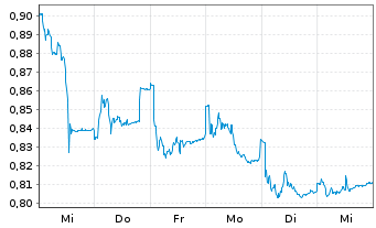 Chart PetroNor E&P ASA - 1 Week
