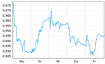 Chart Pricer AB Namn-Aktier B - 1 Woche