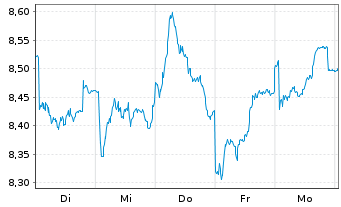Chart Svenska Handelsbanken AB - 1 Woche