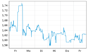 Chart MGI-Media and Games Invest SE - 1 semaine