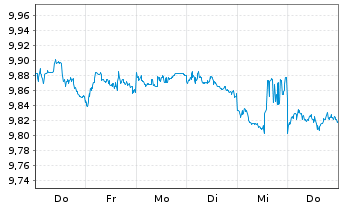 Chart Oversea-Chinese Bnkg Corp.Ltd. - 1 Woche