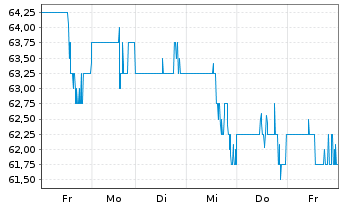 Chart Alarm.com Holdings Inc. - 1 Woche