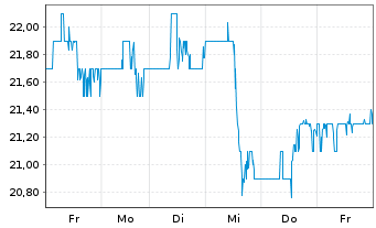 Chart American Eagle Outfitters Inc. - 1 Woche