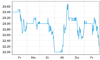 Chart Anaptysbio Inc. - 1 Woche