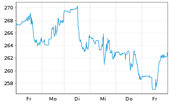 Chart Axon Enterprise Inc. - 1 Woche