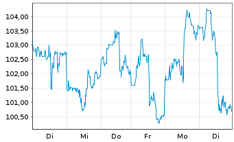 Chart Baidu.com Inc. ADR - 1 Woche