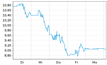 Chart Banco BBVA Argentina S.A. ADRs - 1 Woche