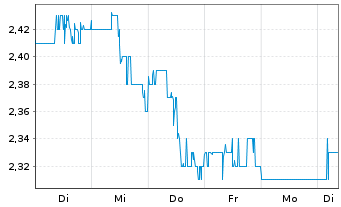 Chart Banco Bradesco S.A BBD ADRs - 1 Woche