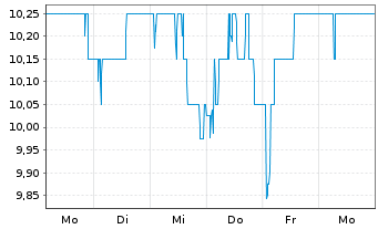 Chart Barclays PLC ADRs - 1 Woche