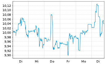Chart BlackRock TCP Capital Corp. - 1 Woche