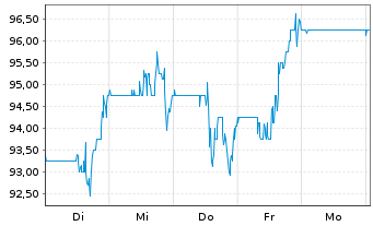 Chart Bluelinx Holdings Inc. - 1 Woche