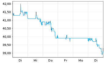 Chart Brighthouse Financial Inc. - 1 Woche