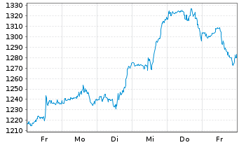 Chart Broadcom Corp. - 1 Week