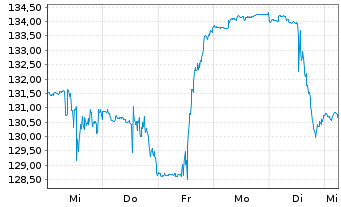 Chart Dollar General Corp. - 1 Woche