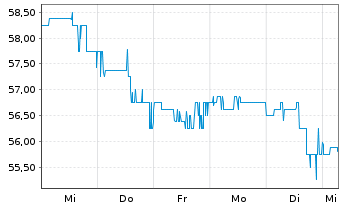 Chart Donnelley Fin. Solutions Inc. - 1 Woche