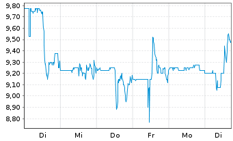 Chart DouYu International Holdings L Sp.ADRs - 1 Woche