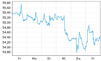 Chart Dow Inc. - 1 Week